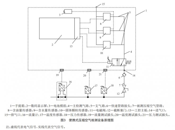 軌道交通車(chē)輛便攜式壓縮空氣質(zhì)量檢測(cè)設(shè)備的研發(fā)