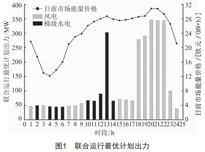 考慮輔助服務市場的風電-梯級水電聯(lián)合經(jīng)濟調(diào)度策略研究