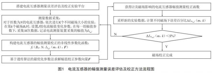 外磁場(chǎng)影響下電流互感器誤差校正方法研究