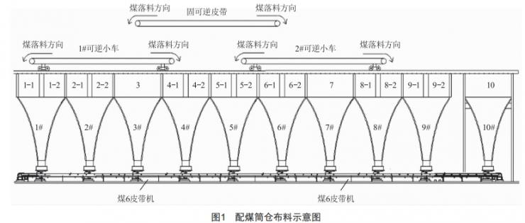 配煤筒倉智能布料控制系統(tǒng)的改造