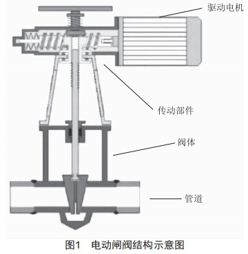 電動(dòng)閥智能診斷研究