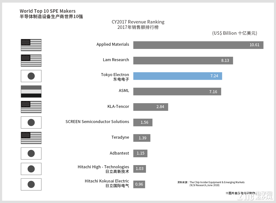 半導(dǎo)體產(chǎn)業(yè)鏈持續(xù)升溫，日本半導(dǎo)體設(shè)備受追捧