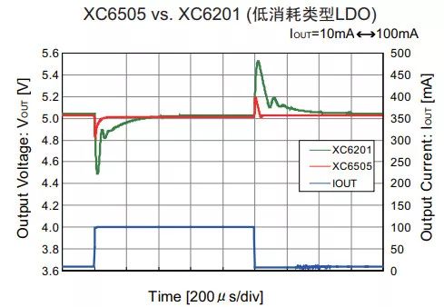 LDO電壓調(diào)整器負(fù)載瞬態(tài)響應(yīng)特性