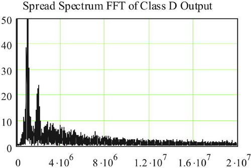 擴展頻譜模式下D類放大器的輸出頻譜