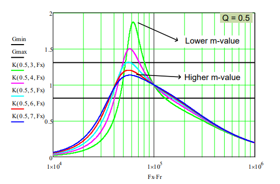 LLC分析及其設計方法