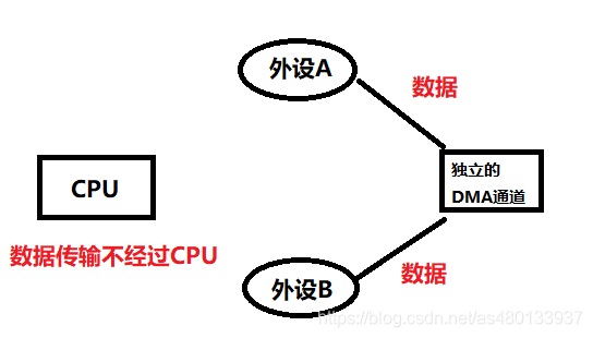 什么是DMA，DMA 流如何控制 ？