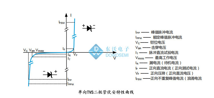 兩項常見電應(yīng)力測試中TVS二極管靜電和浪涌作用