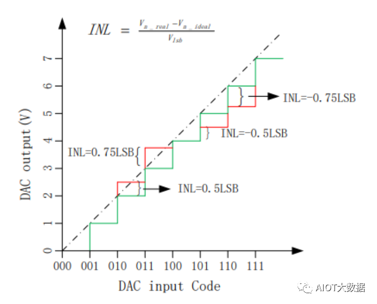 電流輸出DAC對比電壓輸出DAC的優(yōu)勢