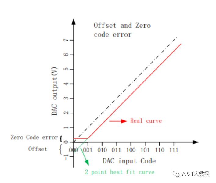 電流輸出DAC對比電壓輸出DAC的優(yōu)勢