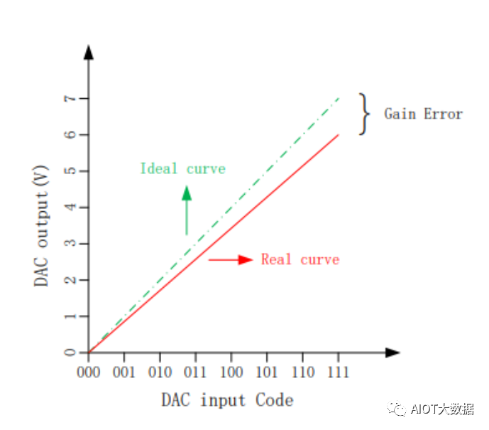 電流輸出DAC對比電壓輸出DAC的優(yōu)勢