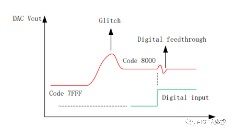 電流輸出DAC對比電壓輸出DAC的優(yōu)勢