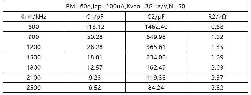 傳統(tǒng)電荷泵PLL環(huán)路參數(shù)的計算及建模