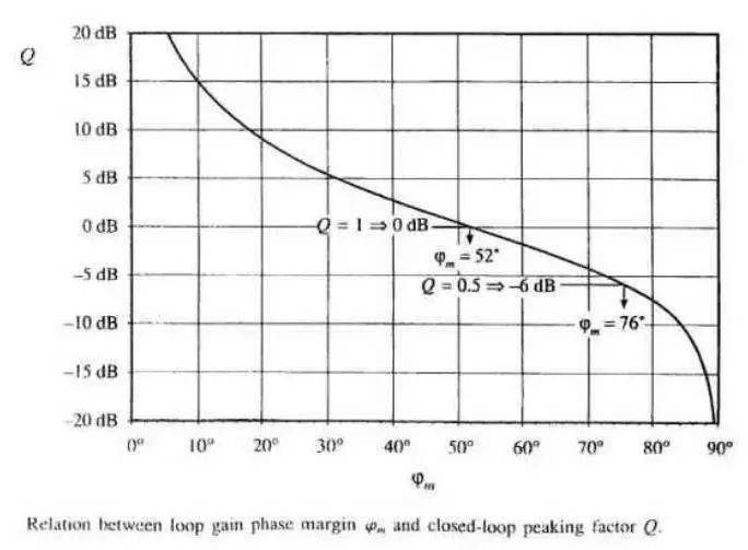 根據(jù)環(huán)路穩(wěn)定的標(biāo)準(zhǔn)，如何設(shè)計(jì)控制環(huán)路?