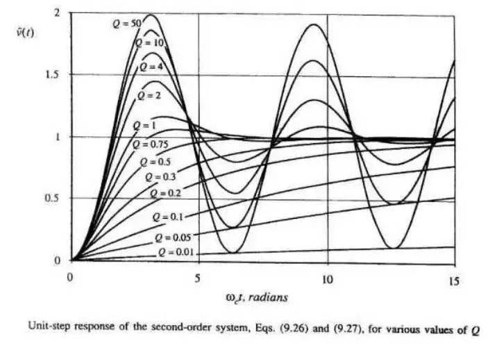 根據(jù)環(huán)路穩(wěn)定的標(biāo)準(zhǔn)，如何設(shè)計(jì)控制環(huán)路?