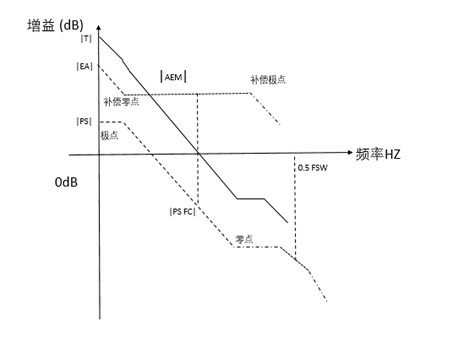 電路功率級和補償環(huán)節(jié)介紹