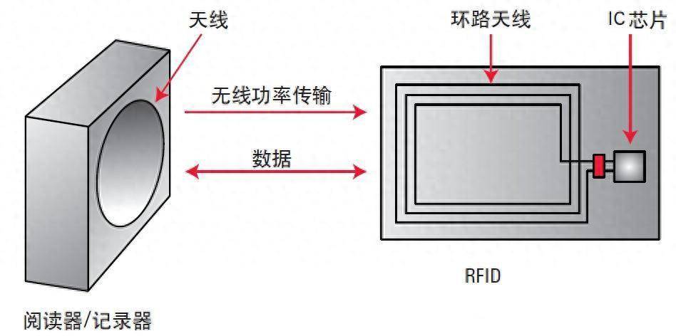 RFID標(biāo)簽是什么？簡化的RFID系統(tǒng)是什么樣的？