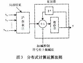 分布式運算(DA)運算法則中，濾波器的設計