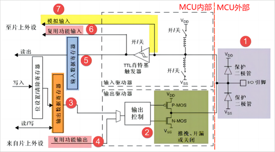CKS32F107系列MCU的GPIO內(nèi)部結(jié)果分析