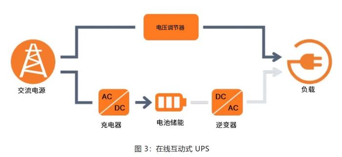 在線互動(dòng)式 UPS的設(shè)計(jì)方案詳解
