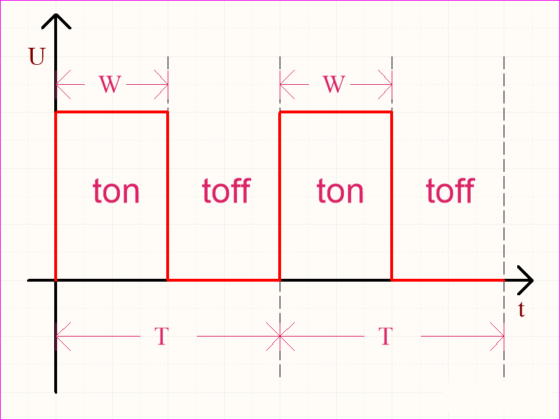 PWM脈沖寬度調制講解