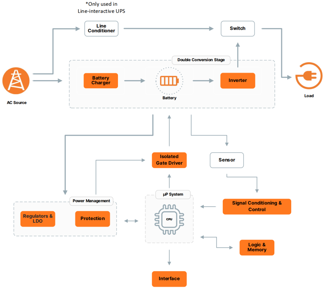離線式和在線互動(dòng)式 UPS系統(tǒng)框圖設(shè)計(jì)
