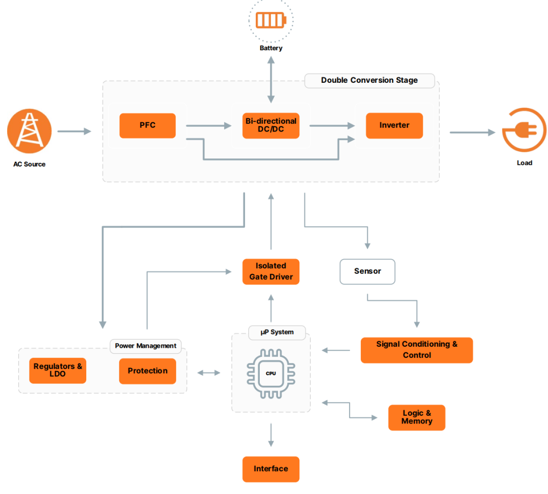 離線式和在線互動(dòng)式 UPS系統(tǒng)框圖設(shè)計(jì)