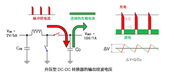 降壓型和升壓型DC-DC轉換器的輸出紋波差異
