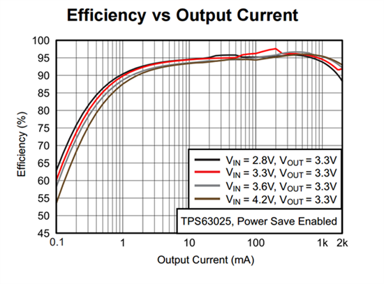 便攜式工業(yè)設(shè)備的小型高效降壓-升壓轉(zhuǎn)換器