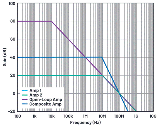 兩個運算放大器組合如何實現(xiàn)更高的帶寬
