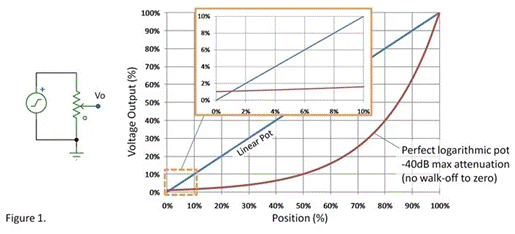 線性電位計(jì)如何調(diào)整以獲得精準(zhǔn)音量？