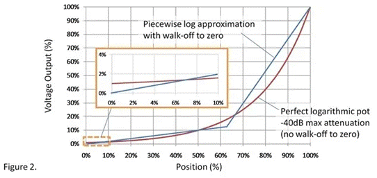 線性電位計(jì)如何調(diào)整以獲得精準(zhǔn)音量？