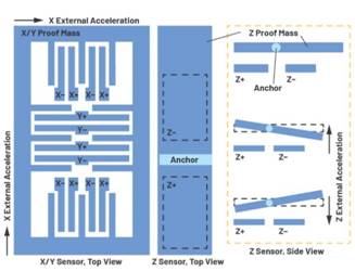加速度計的基本原理及其高精度角度/傾斜檢測系統(tǒng)設計