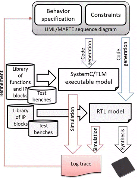 HDL代碼自動生成模型設(shè)計