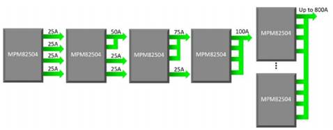 MPS 電源模塊如何聚焦于大電流與多輸出應(yīng)用場景
