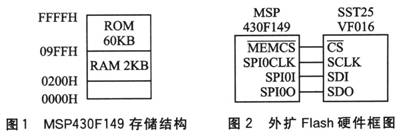 IAP的特性以及MSP430系列自帶IAP功能介紹