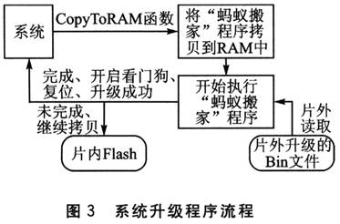 IAP的特性以及MSP430系列自帶IAP功能介紹