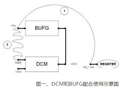 在FPGA的學(xué)習(xí)中如何使用DCM？