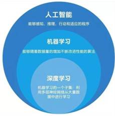 機器學(xué)習(xí)與人工智能、深度學(xué)習(xí)的關(guān)系