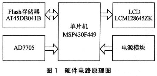 手持式儀器中核心模塊通用功能函數(shù)設(shè)計