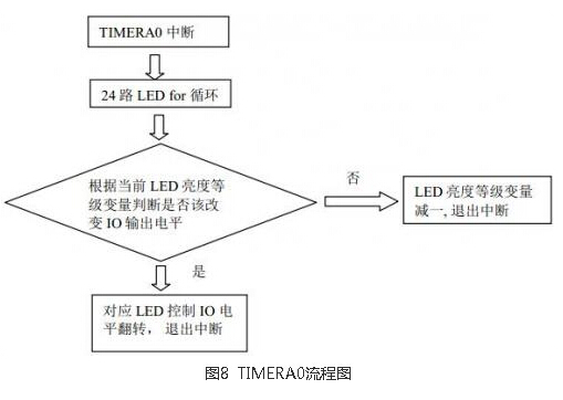 電容觸摸轉(zhuǎn)輪實(shí)現(xiàn)方案設(shè)計(jì)