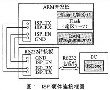 在嵌入式開發(fā)過程中， ISP設(shè)計(jì)的設(shè)計(jì)原理