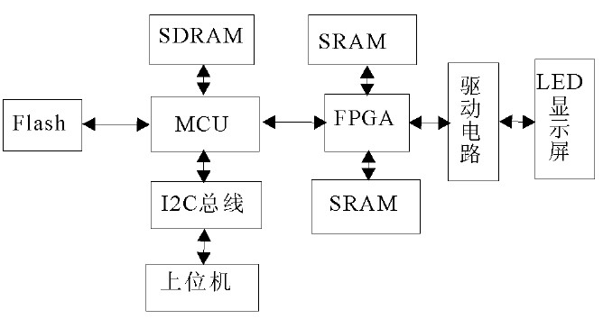大屏幕顯示技術(shù)的原理?主要包括CRT技術(shù)、DLP技術(shù)和LED技術(shù)