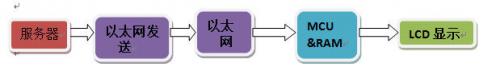 LCD顯示遠(yuǎn)程更新如何實現(xiàn)？