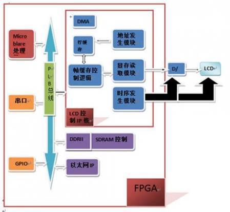 LCD顯示遠(yuǎn)程更新如何實現(xiàn)？