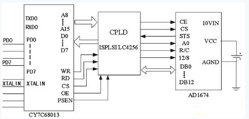 USB 2.0接口數(shù)據(jù)采集系統(tǒng)方案設(shè)計(jì)