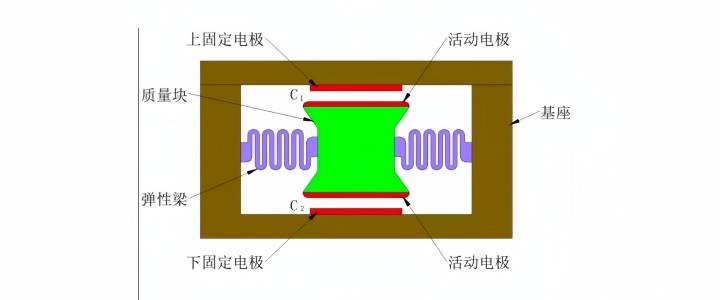 ?加速度傳感器在各種設(shè)備中的應(yīng)用?