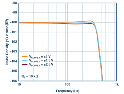 白噪聲發(fā)生器為什么比掃頻正弦波更簡單、更快速