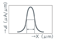 激光二極管的像散差 (As)是什么?