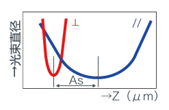 激光二極管的像散差 (As)是什么?