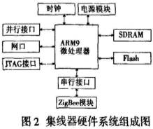 基于ARM微處理器的無(wú)線串口集線器的總體設(shè)計(jì)